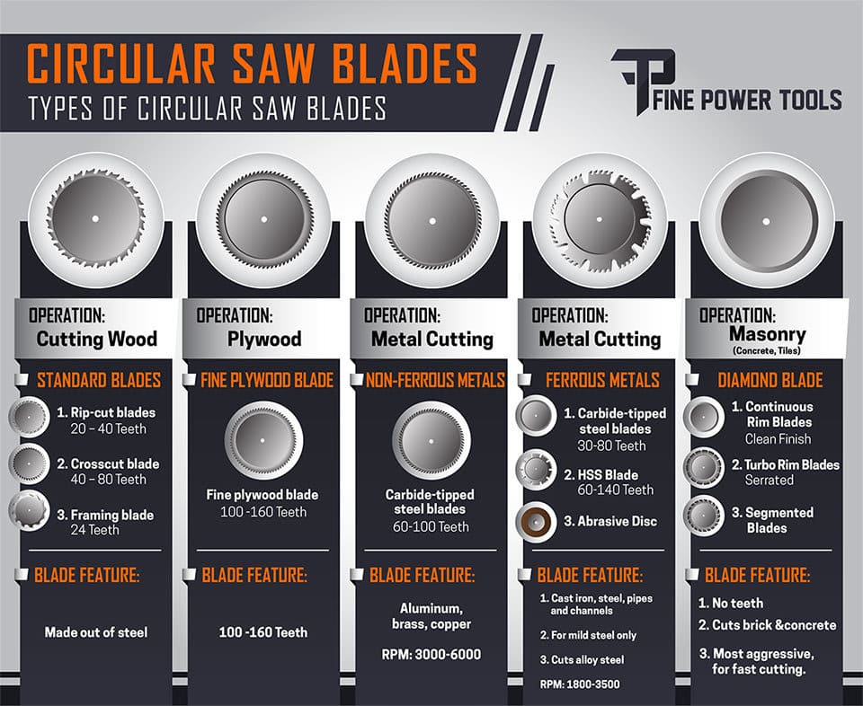 Circular Saw Blades infographic