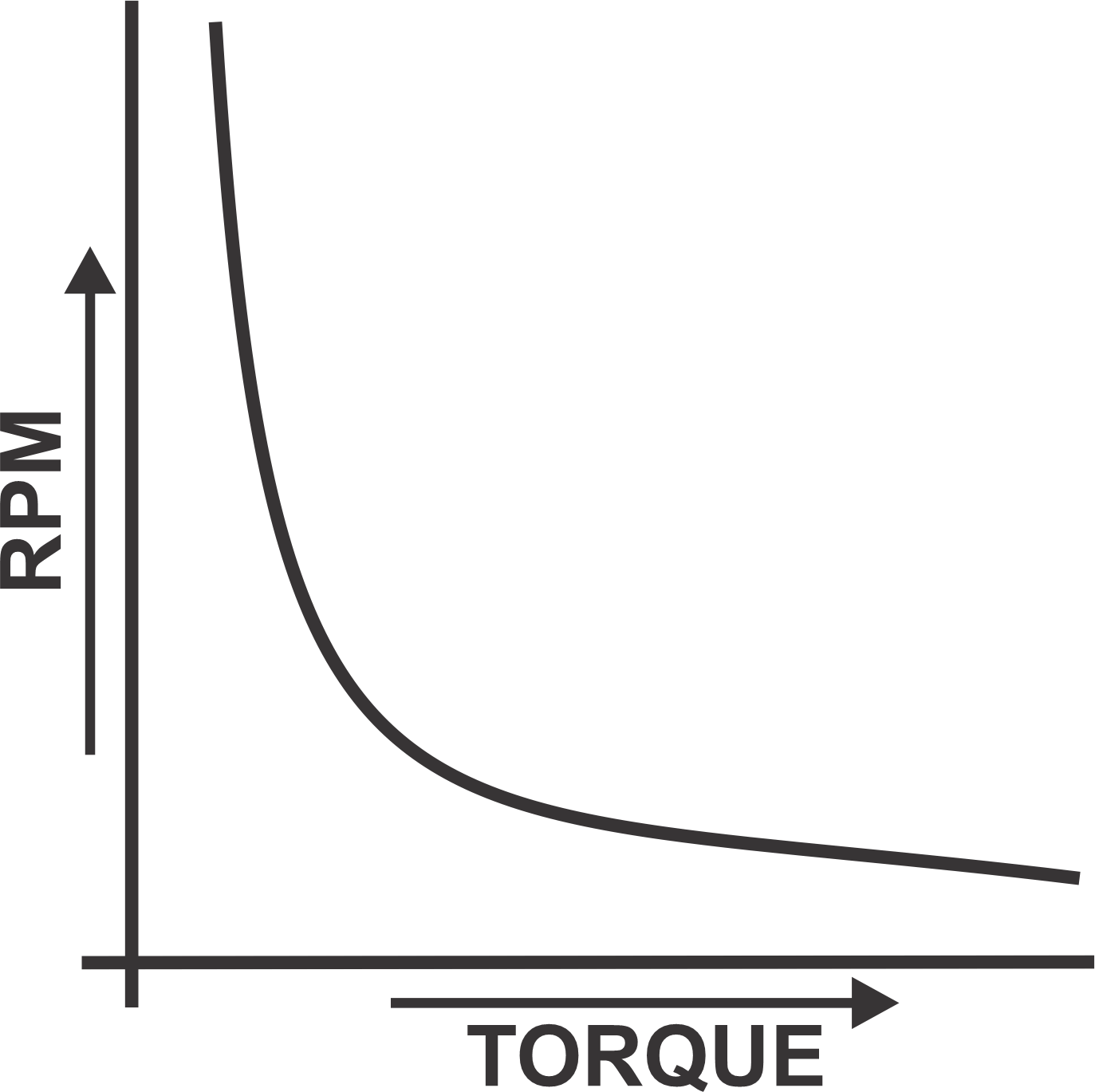 Power Drill: RPM vs Torque graph
