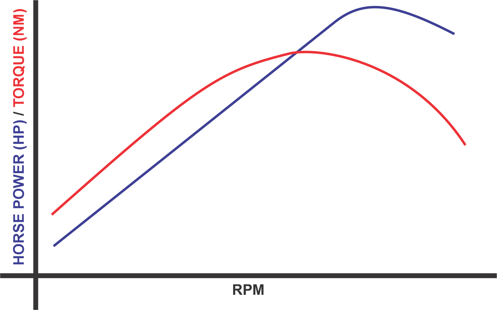 Internal Combustion Engine Torque vs RPM