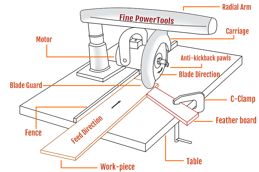 Ripping on a Radial Arm Saw