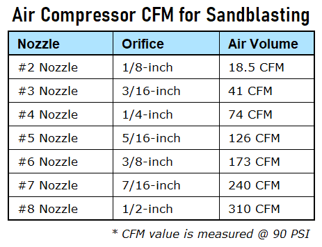 Sandblasting CFM Chart